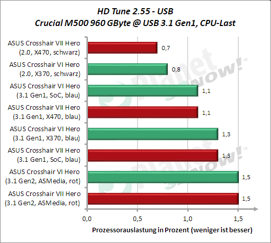 HD Tune: USB CPU-Last