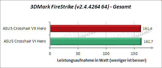  ASUS Crosshair VII Hero: Leistungsaufnahme 3DMark FireStrike