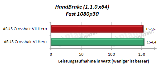  ASUS Crosshair VII Hero: Leistungsaufnahme HandBrake 