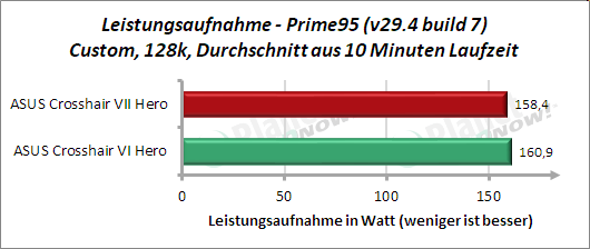  ASUS Crosshair VII Hero: Leistungsaufnahme Prime95 128k