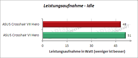  ASUS Crosshair VII Hero: Leistungsaufnahme idle