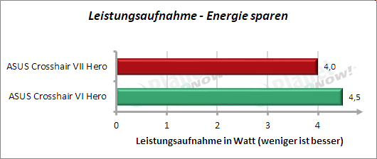  ASUS Crosshair VII Hero: Leistungsaufnahme Energie sparen