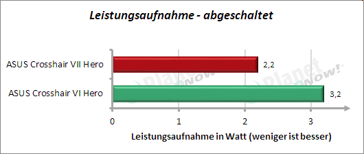  ASUS Crosshair VII Hero: Leistungsaufnahme abgeschaltet