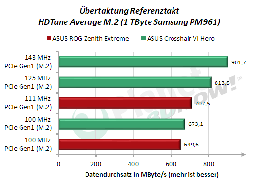 Referenztakt-OC beim ASUS ROG Zenith Extreme: HDTune Average M.2