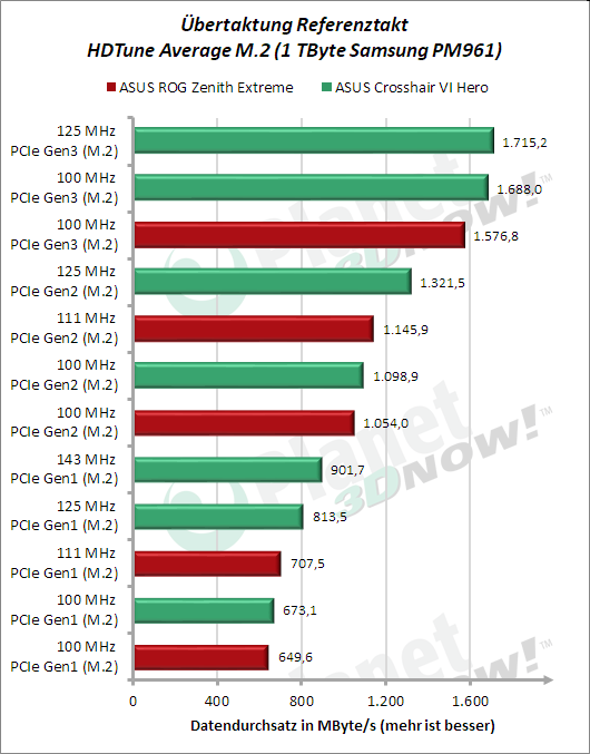 Referenztakt-OC beim ASUS ROG Zenith Extreme: HDTune Average M.2