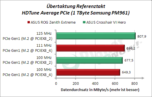 Referenztakt-OC beim ASUS ROG Zenith Extreme: HDTune Average PCIe