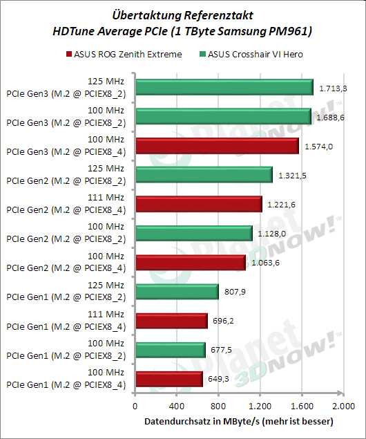 Referenztakt-OC beim ASUS ROG Zenith Extreme: HDTune Average PCIe