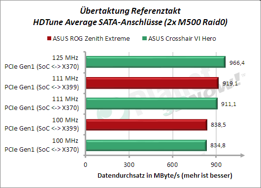 Referenztakt-OC beim ASUS ROG Zenith Extreme: HDTune Average SATA