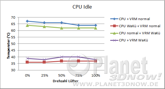 Hinterlüftung: CPU-Temperatur Idle