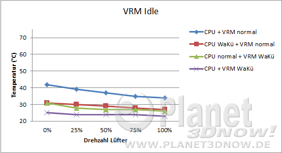 Hinterlüftung: VRM-Temperatur Idle