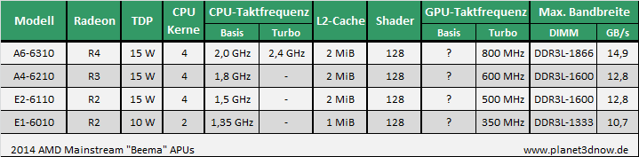 amd-beema-apus-2014