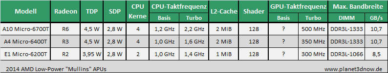 amd-mullins-apus-2014