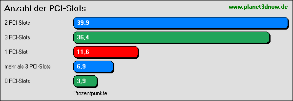 Communitymainboard: PCI-Slots