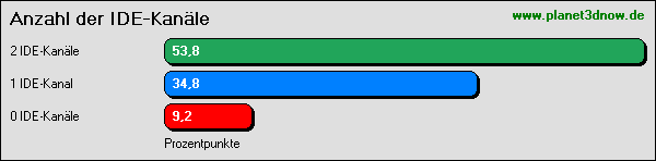Communitymainboard: IDE-Kanäle