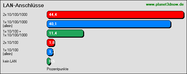 Communitymainboard: LAN-Anschlüsse