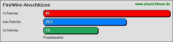 Communitymainboard: FireWire-Anschlüsse