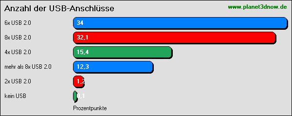 Communitymainboard: USB-Anschlüsse