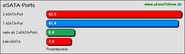 Communitymainboard: eSATA-Anschlüsse