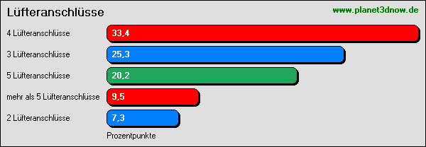 Communitymainboard: Lüfteranschlüsse