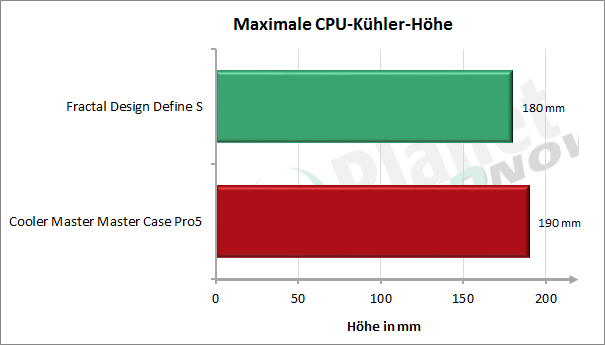 CPU-Kühler-Höhe