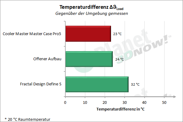 delta_t_Cooler_Master_Pro5