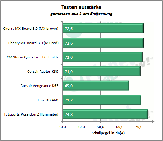4_tastaturen_schallpegel