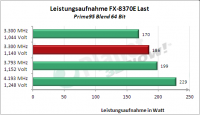 AMD FX-8370E: Leistungsaufnahme load übertaktet