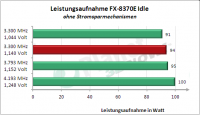 AMD FX-8370E: Leistungsaufnahme idle übertaktet