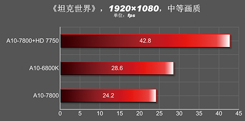 301-benchmark-kaveri-a10-7800