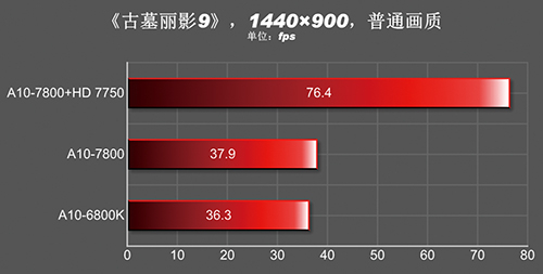 306-benchmark-kaveri-a10-7800