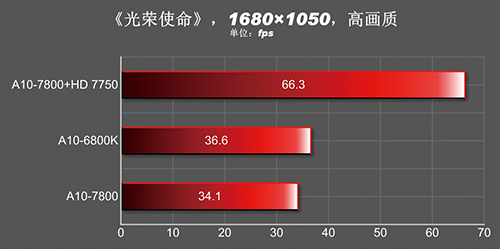 307-benchmark-kaveri-a10-7800