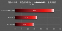 304-benchmark-kaveri-a10-7800