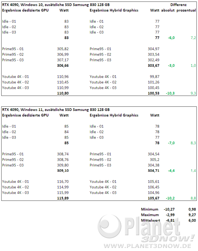 AMD Hybrid Graphics auf Sockel AM5 - Ergebnisse RTX 4090