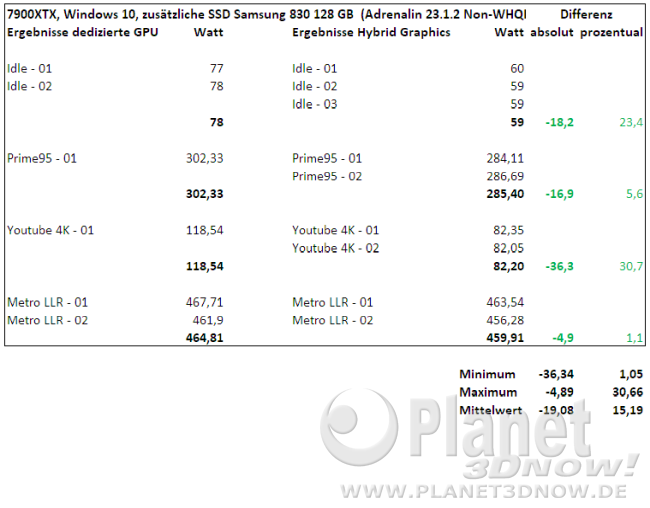 AMD Hybrid Graphics auf Sockel AM5 - Ergebnisse 7900XTX