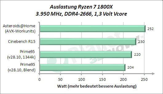 Leistungsaufnahme unter Last