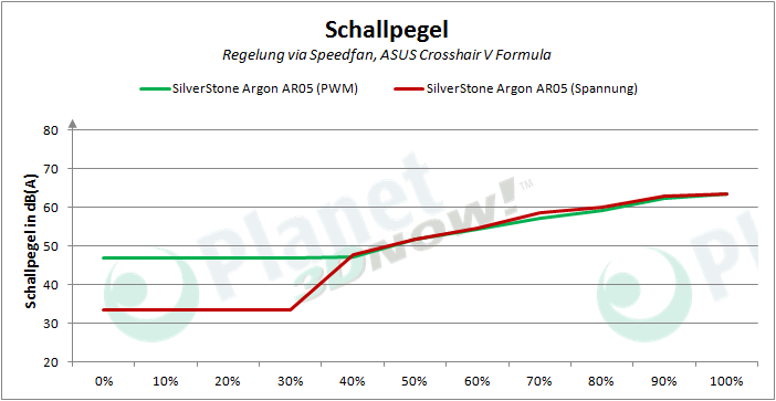 silverstone_argon_ar05_pwm_schallpegel