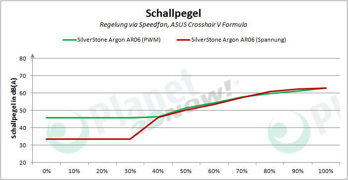 silverstone_argon_ar06_pwm_schallpegel