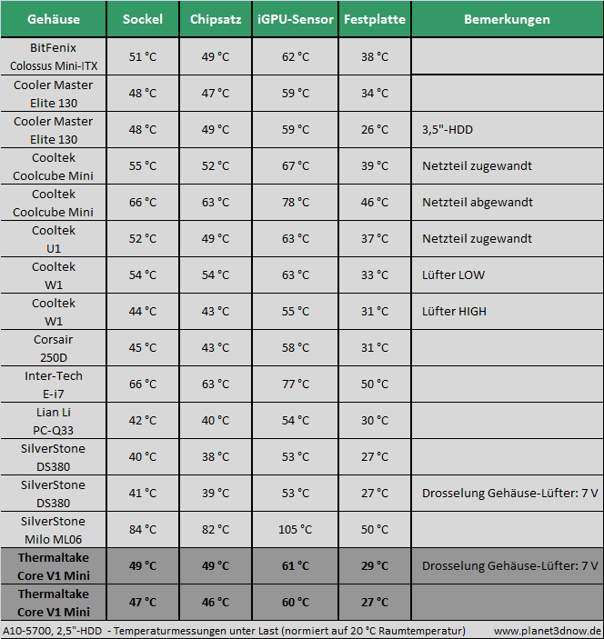 thermaltake_core_v1_temperaturen