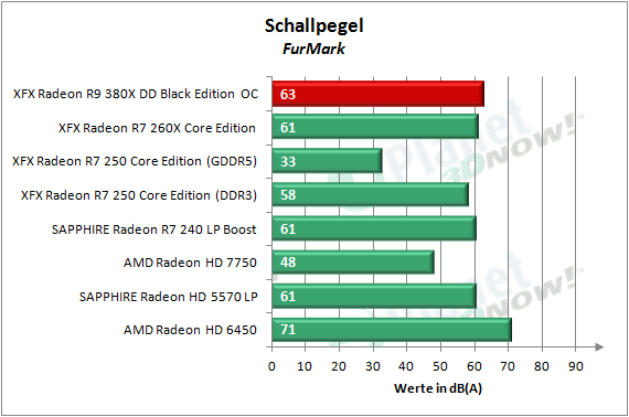 XFX_R9_380X_OC_Schallpegel_2