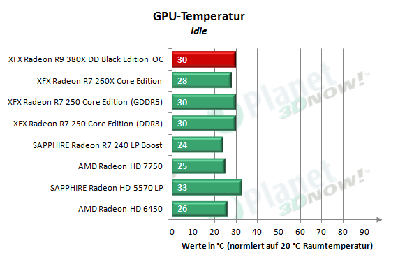 XFX_R9_380X_OC_Temperatur_1