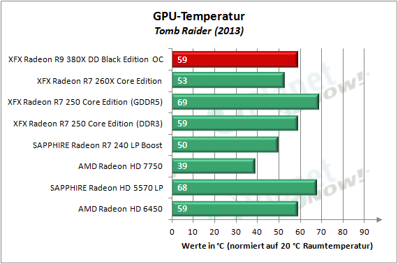 XFX_R9_380X_OC_Temperatur_3