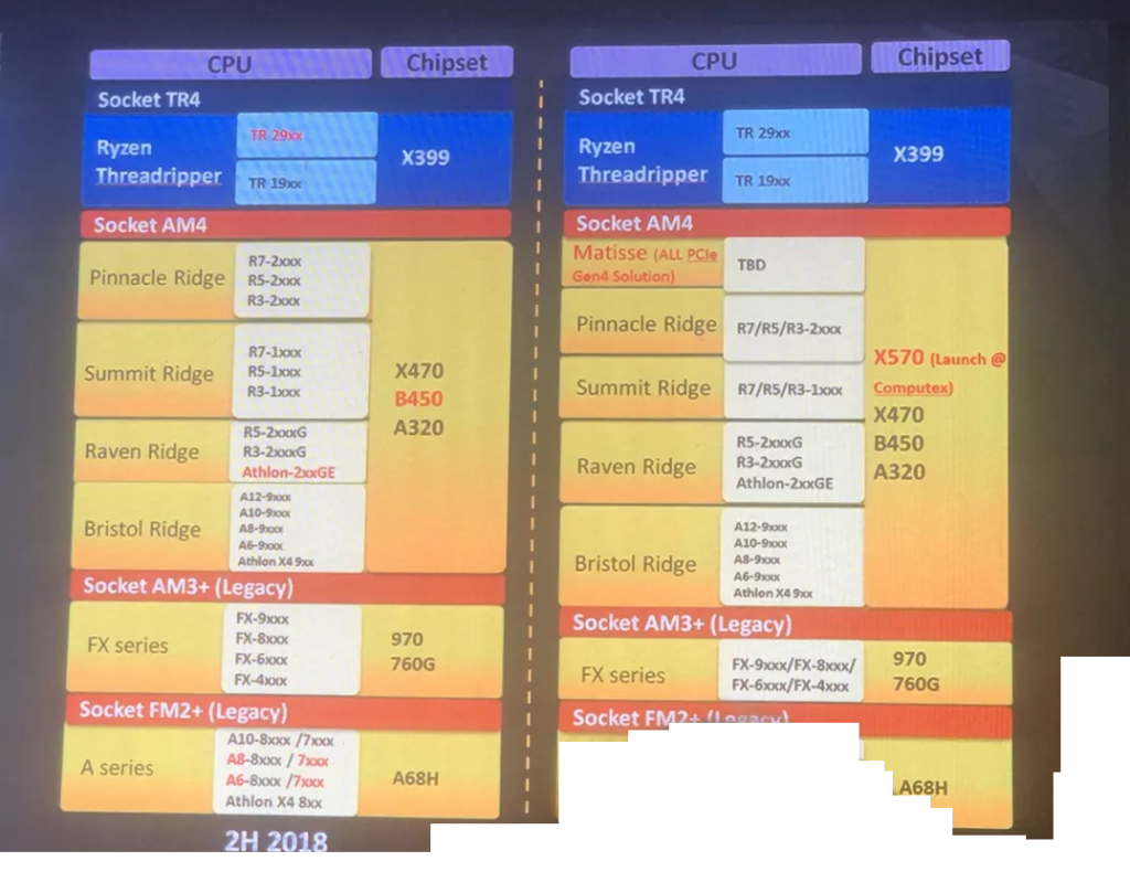 Roadmap AMD Chipsätze