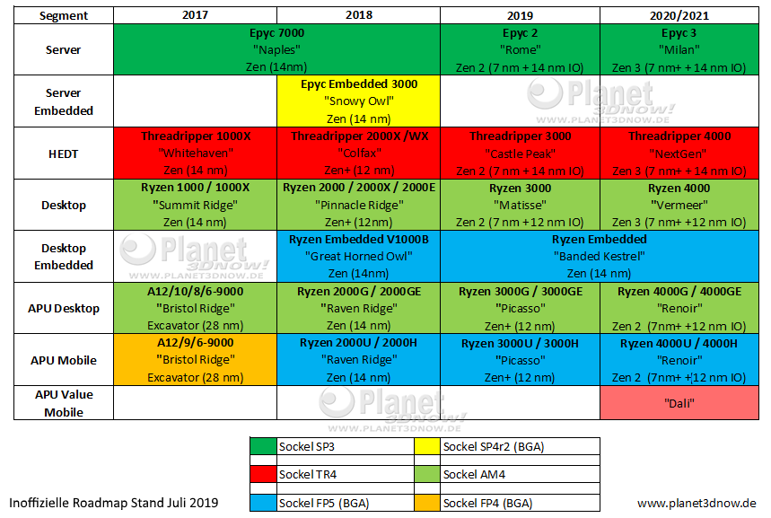 Planet3DNow_Inoffizielle_AMD_Roadmap_SockelAM4_juli2019.png