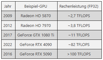 Von der Spielgrafik zur Wissenschaft: Wie GPUs das Distributed ...